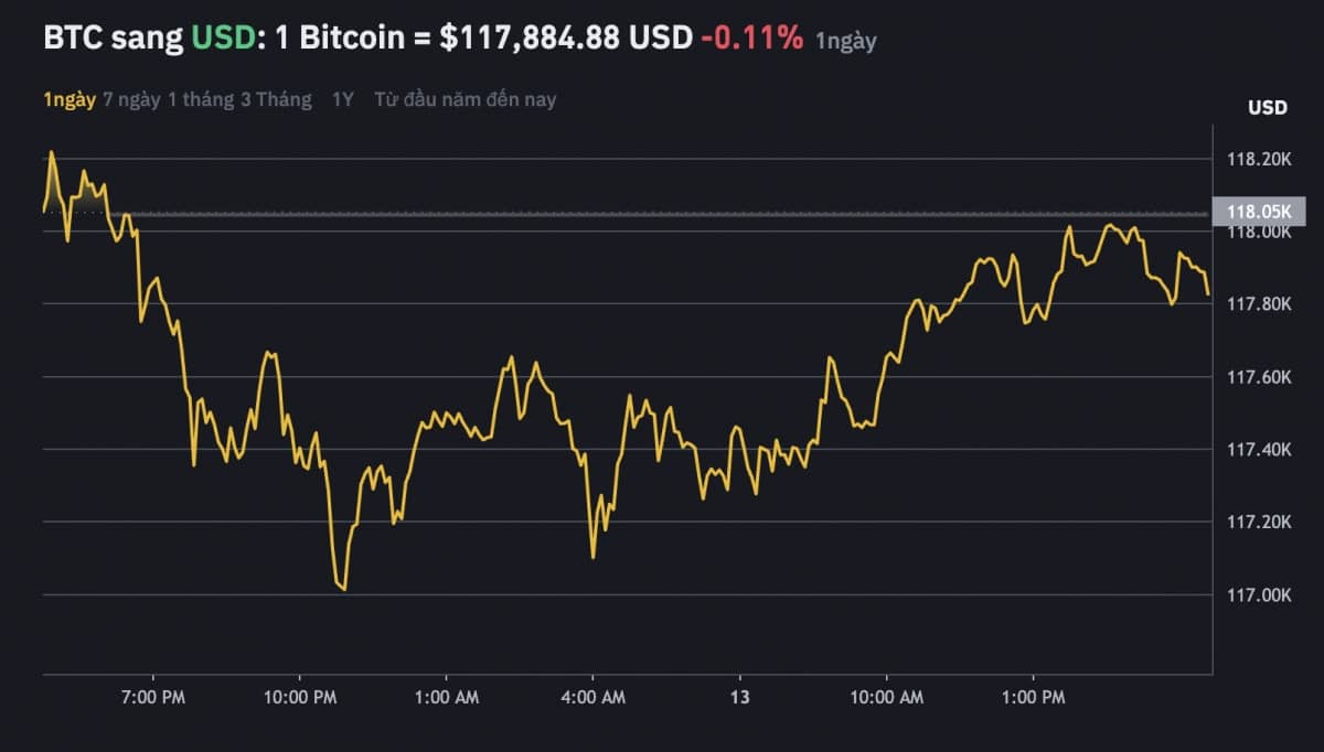 Trong 3 tháng nữa, Bitcoin sẽ lập đỉnh 150.000 USD