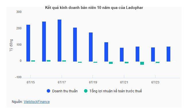Ladophar ước doanh thu bán niên cao nhất 5 năm, lãi trước thuế hơn 2 tỷ