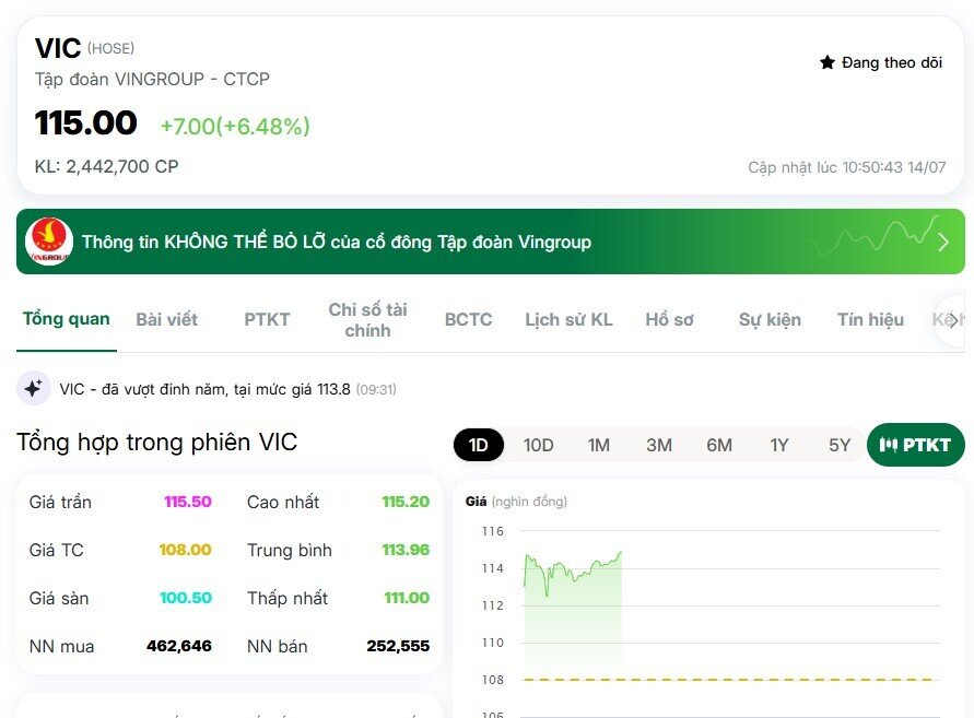 VIC tăng mạnh sau thông tin Hà Nội dừng xe máy xăng