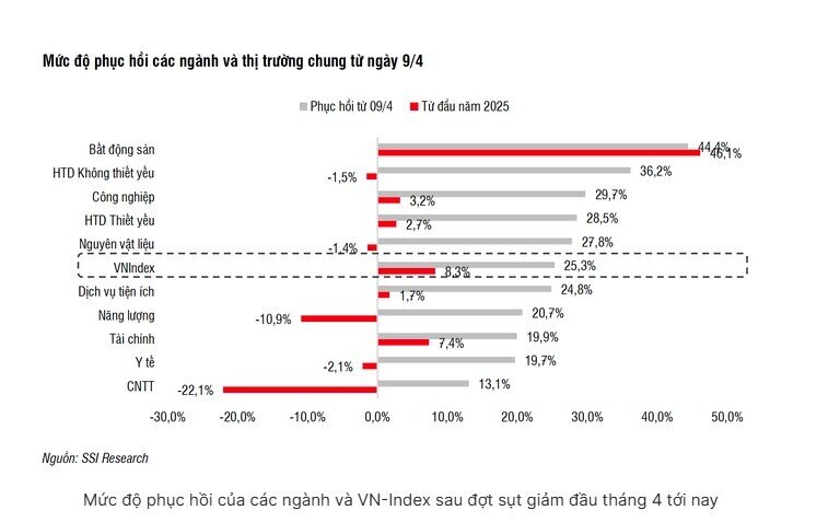 VN-Index lập đỉnh, tài khoản chứng khoán nhiều nhà đầu tư vẫn "chưa về bờ"