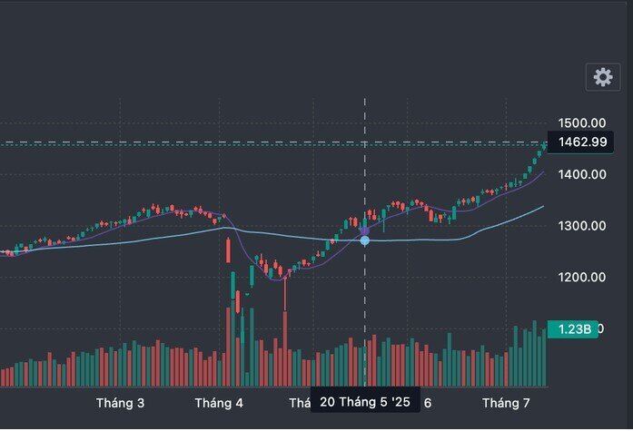 VN-Index lập đỉnh, tài khoản chứng khoán nhiều nhà đầu tư vẫn "chưa về bờ"