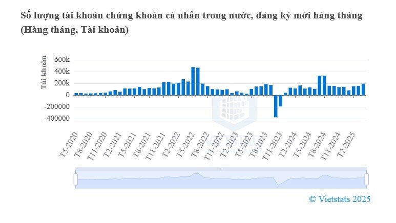 VN-Index lập đỉnh, tài khoản chứng khoán nhiều nhà đầu tư vẫn "chưa về bờ"