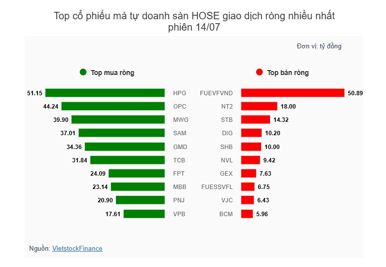 Theo dấu dòng tiền cá mập 14/07: Khối ngoại, tự doanh vẫn mua ròng nhưng có dấu hiệu hạ nhiệt