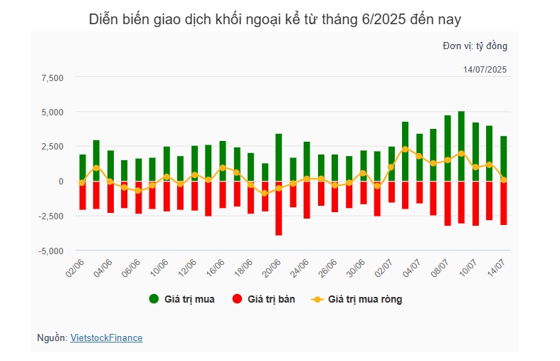 Theo dấu dòng tiền cá mập 14/07: Khối ngoại, tự doanh vẫn mua ròng nhưng có dấu hiệu hạ nhiệt