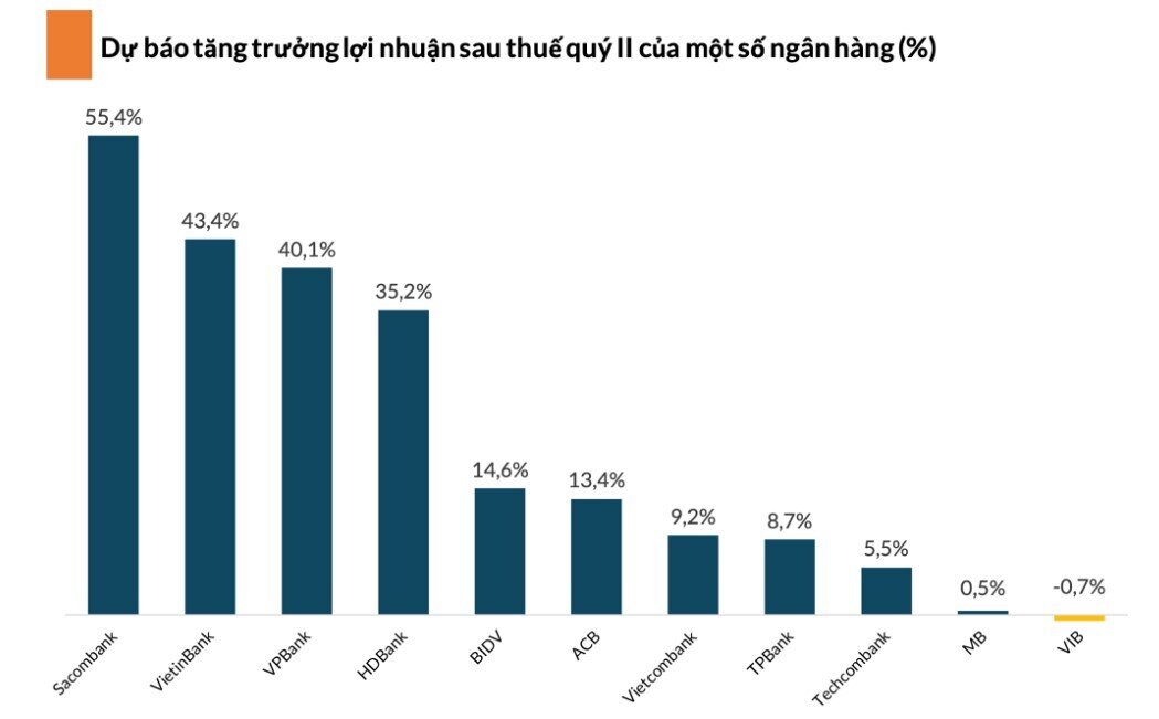 3 ngân hàng có lợi nhuận tăng trên 40% trong quý 2
