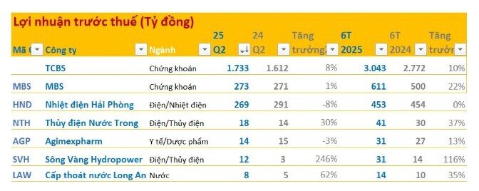 Cập nhật KQKD quý 2: Công ty điện báo lãi gấp 3,5 lần cùng kỳ, DN thép lãi tăng gần 200%
