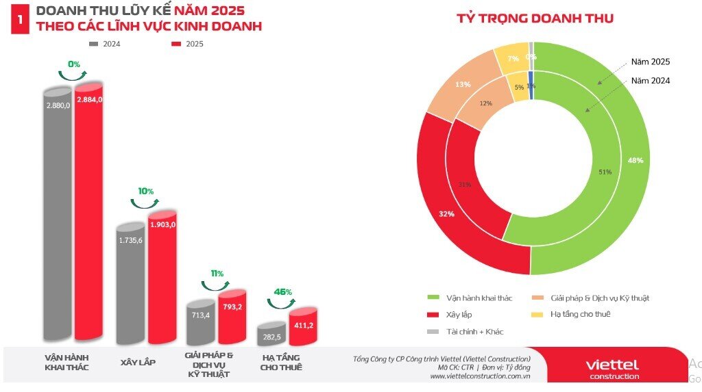 CTR báo lãi tháng 6 tăng trưởng 23%, cao nhất trong nhiều năm