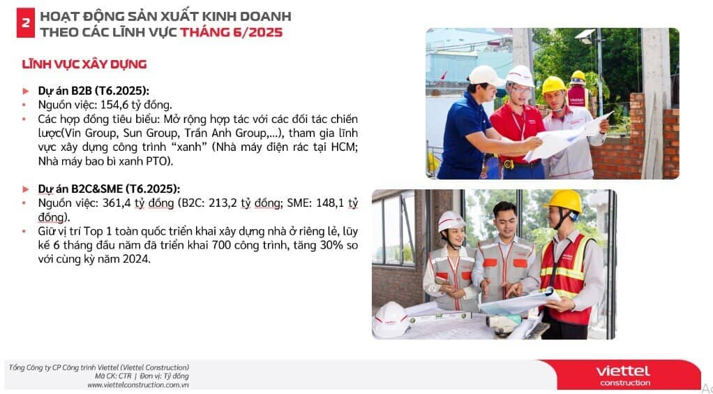 CTR báo lãi tháng 6 tăng trưởng 23%, cao nhất trong nhiều năm