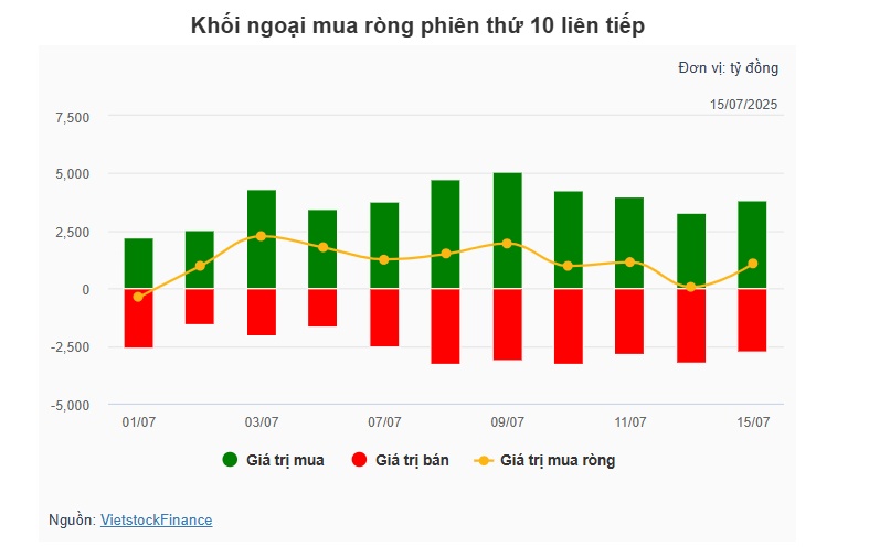 Theo dấu dòng tiền cá mập 15/07: Tự doanh quay đầu bán ròng phiên VN-Index điều chỉnh