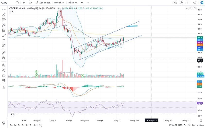 Cổ phiếu này BĐS đáng chú ý!