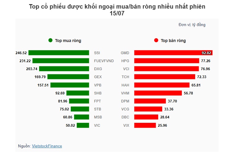 Theo dấu dòng tiền cá mập 15/07: Tự doanh quay đầu bán ròng phiên VN-Index điều chỉnh