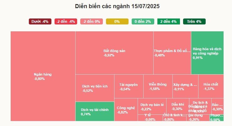 Chứng khoán đảo chiều giảm mạnh