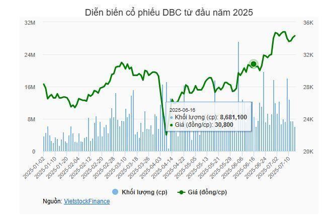 “Trùm chăn nuôi” Dabaco chuẩn bị phát hành hơn 50 triệu cp trả cổ tức