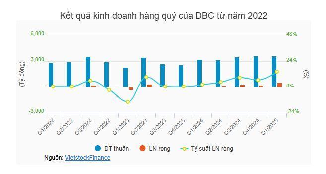 “Trùm chăn nuôi” Dabaco chuẩn bị phát hành hơn 50 triệu cp trả cổ tức
