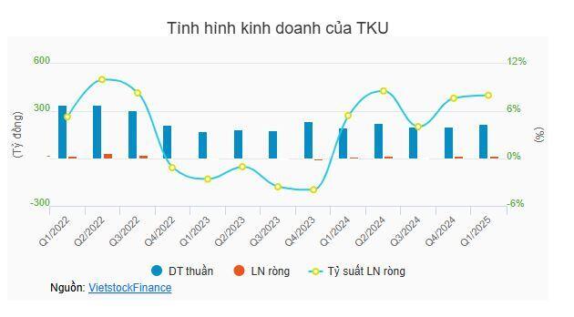 Lãi đậm năm cũ, TKU vẫn hoãn trả cổ tức