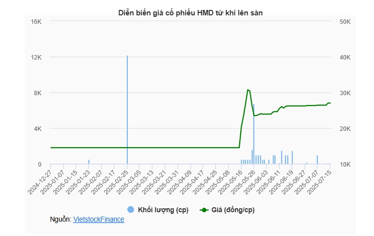 Hóa chất Minh Đức chia thưởng cổ phiếu 40%, lần đầu tăng vốn sau khi lên sàn