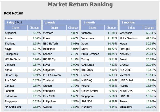 VnIndex lọt Top 10 thị trường tăng tốt nhất toàn cầu