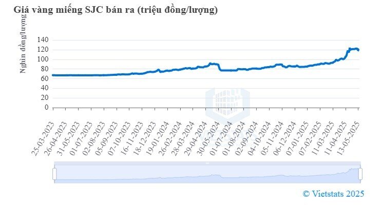 Giá vàng miếng SJC và vàng nhẫn bất ngờ giảm sâu