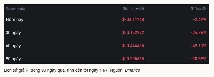 Nhiều người chơi 'bán tháo' tiền ảo Pi