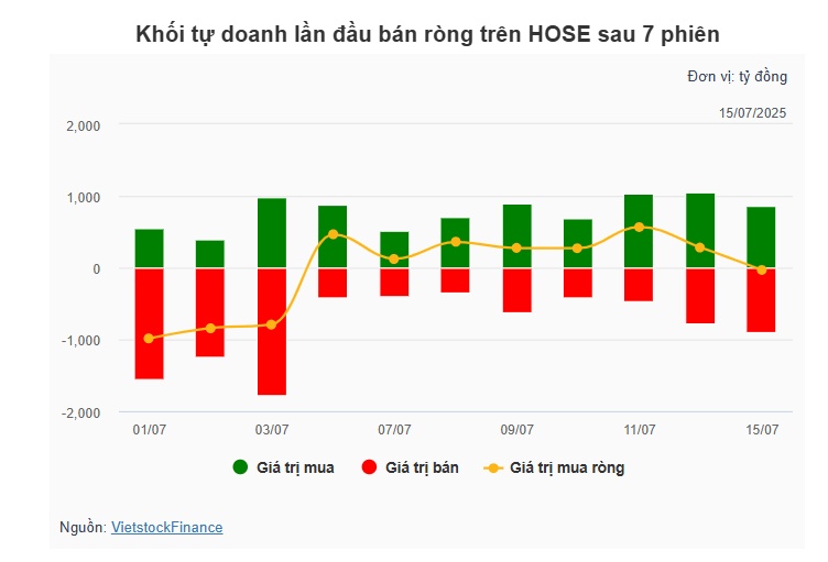 Theo dấu dòng tiền cá mập 15/07: Tự doanh quay đầu bán ròng phiên VN-Index điều chỉnh