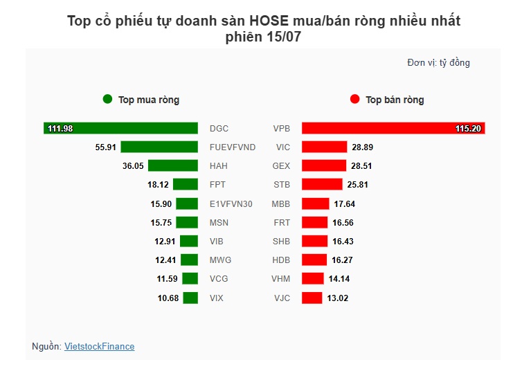Theo dấu dòng tiền cá mập 15/07: Tự doanh quay đầu bán ròng phiên VN-Index điều chỉnh