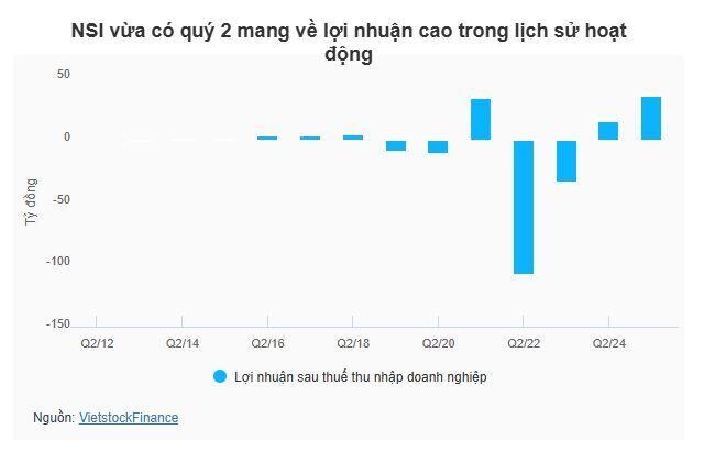 Chứng khoán Quốc Gia (NSI) lãi đậm trong quý 2 nhờ tự doanh và cho vay