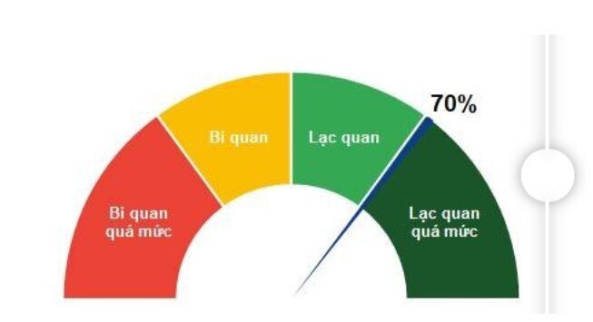 Chuyên gia: Xuất hiện chỉ báo tiến vào vùng 'lạc quan quá mức'