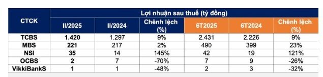 Cập nhật KQKD ngành chứng khoán quý 2