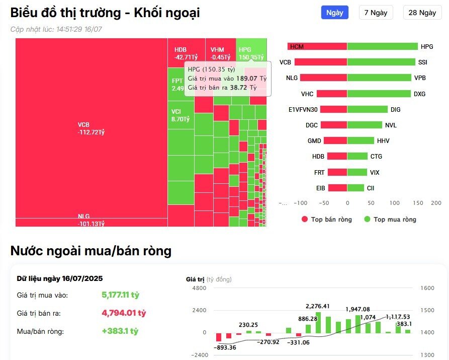 Khối ngoại tiếp đà mua ròng trong phiên VNI tăng gần 15 điểm, đâu là tâm điểm?