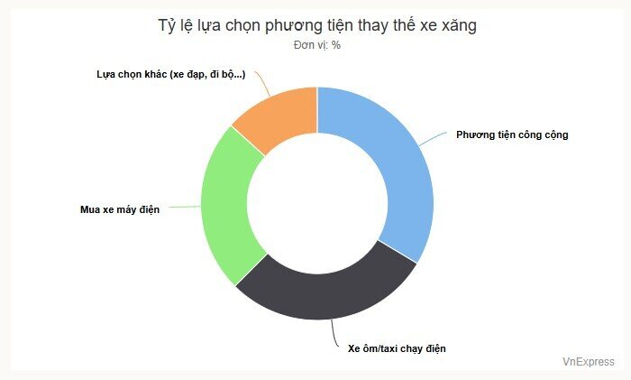 Người dân ưu tiên phương tiện công cộng khi Hà Nội cấm xe máy xăng
