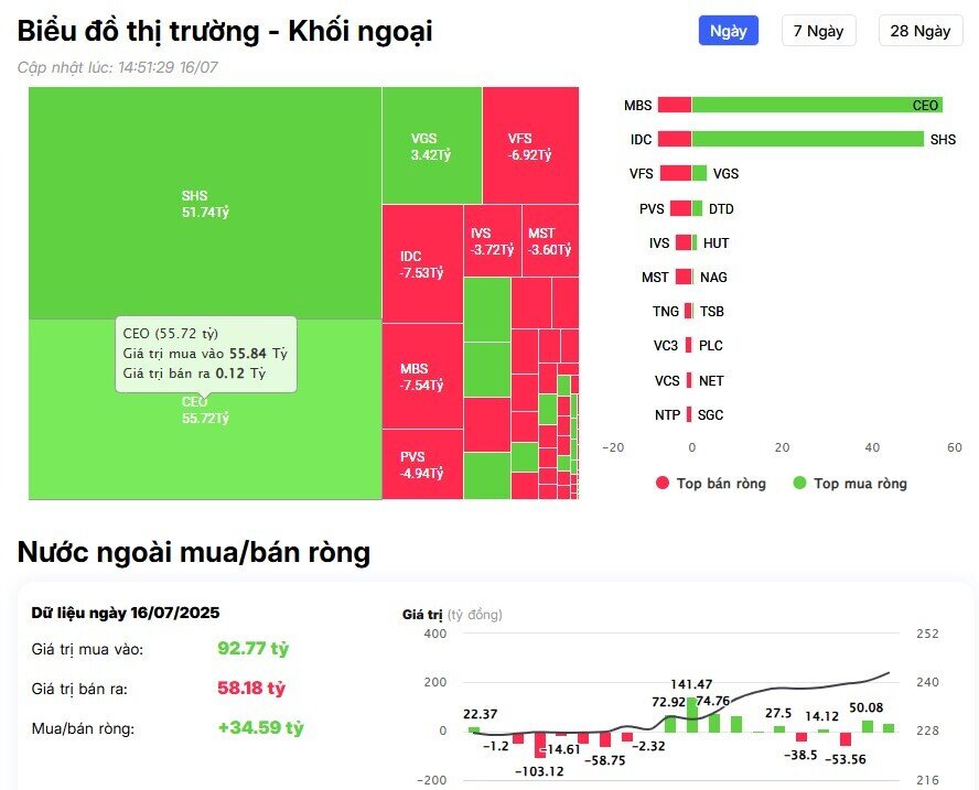 Khối ngoại tiếp đà mua ròng trong phiên VNI tăng gần 15 điểm, đâu là tâm điểm?