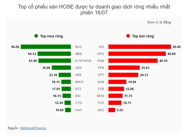 Theo dấu dòng tiền cá mập 16/07: Khối ngoại mua ròng 11 phiên liên tiếp