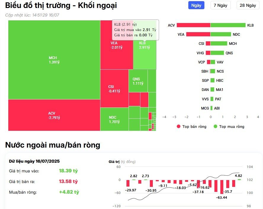 Khối ngoại tiếp đà mua ròng trong phiên VNI tăng gần 15 điểm, đâu là tâm điểm?