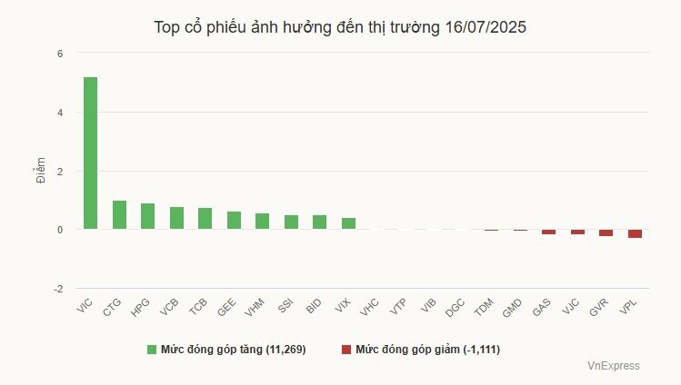 Chứng khoán tăng vọt