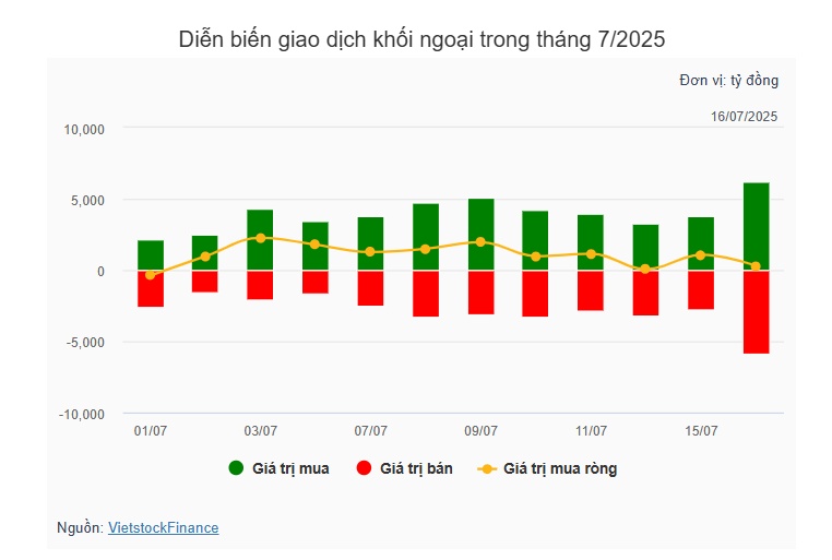 Theo dấu dòng tiền cá mập 16/07: Khối ngoại mua ròng 11 phiên liên tiếp
