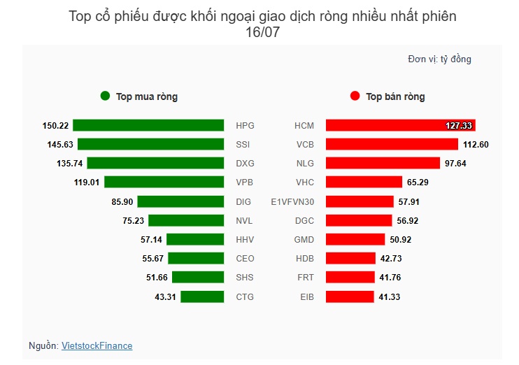 Theo dấu dòng tiền cá mập 16/07: Khối ngoại mua ròng 11 phiên liên tiếp