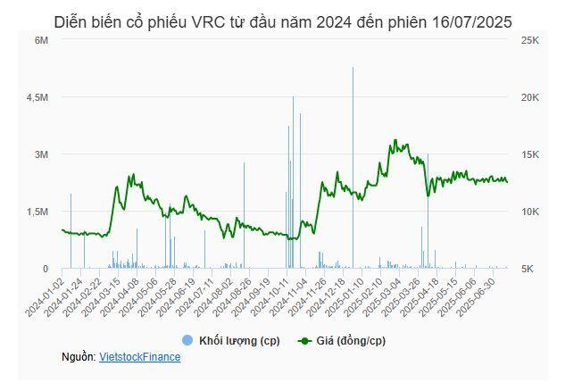 Thành viên HĐQT VRC đăng ký thoái sạch vốn sau chưa đầy 2 tháng nhậm chức