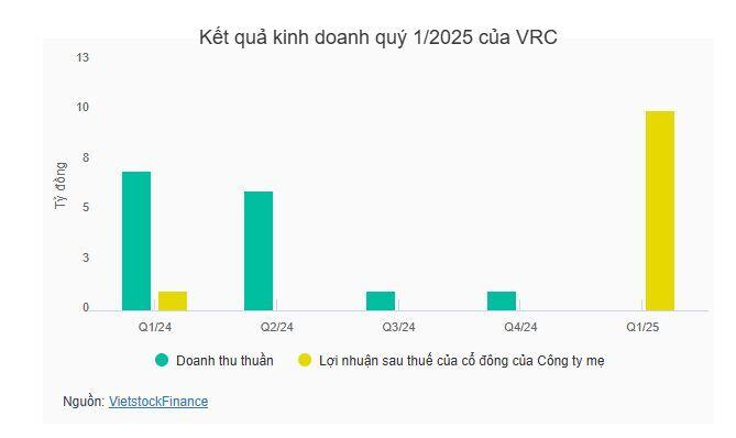 Thành viên HĐQT VRC đăng ký thoái sạch vốn sau chưa đầy 2 tháng nhậm chức