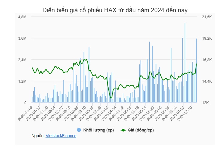 Thành viên HĐQT HAX đã thoái xong 1.6 triệu cp