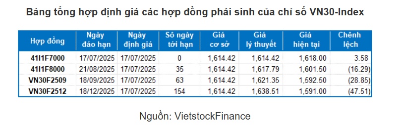 Chứng khoán phái sinh ngày 17/07/2025: Tâm lý lạc quan đang lan tỏa khắp thị trường