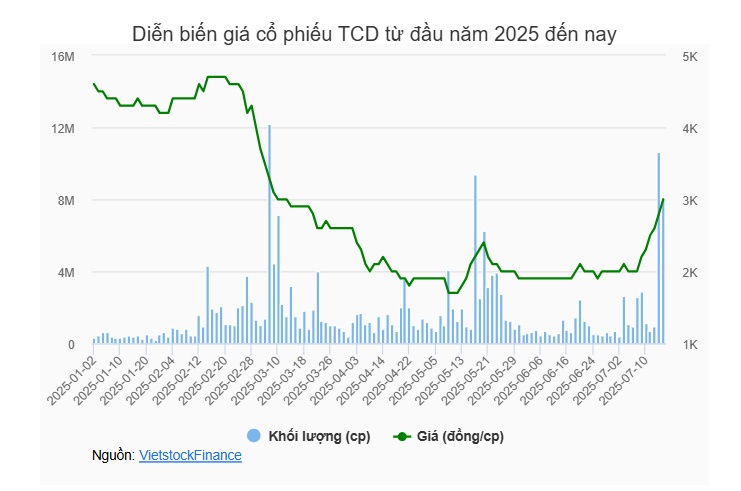 TCD nói gì về chuỗi tăng trần 5 phiên?