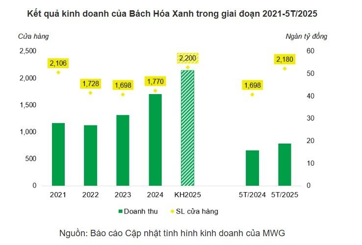 MWG - Cơ hội đầu tư dài hạn