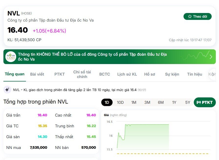 Cổ phiếu NVL 'tím lịm' sau loạt tin vui