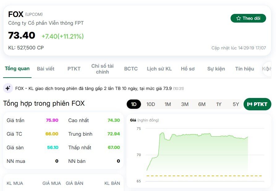 Cổ phiếu FOX lập đỉnh mới, vốn hóa gần 55.000 tỷ đồng