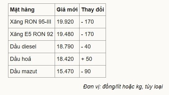Giá xăng giảm về dưới 20.000 đồng một lít