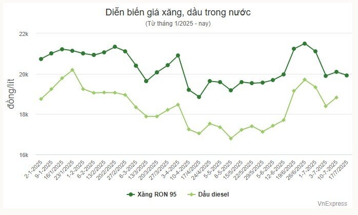Giá xăng giảm về dưới 20.000 đồng một lít