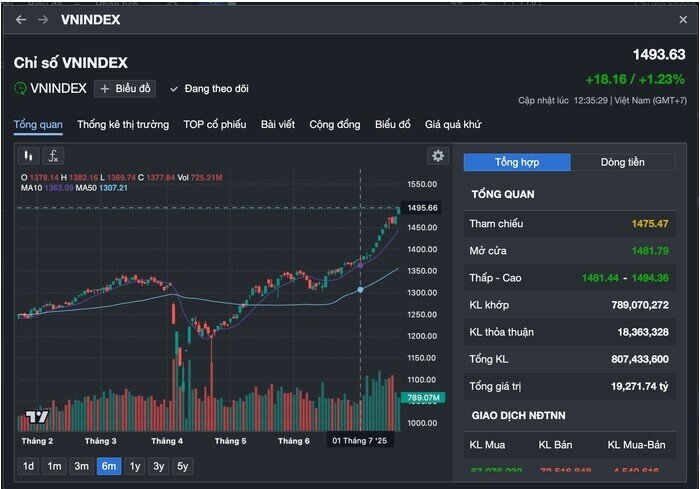 VN-Index cách mốc 1.500 chưa tới 7 điểm: Kẻ cười, người khóc
