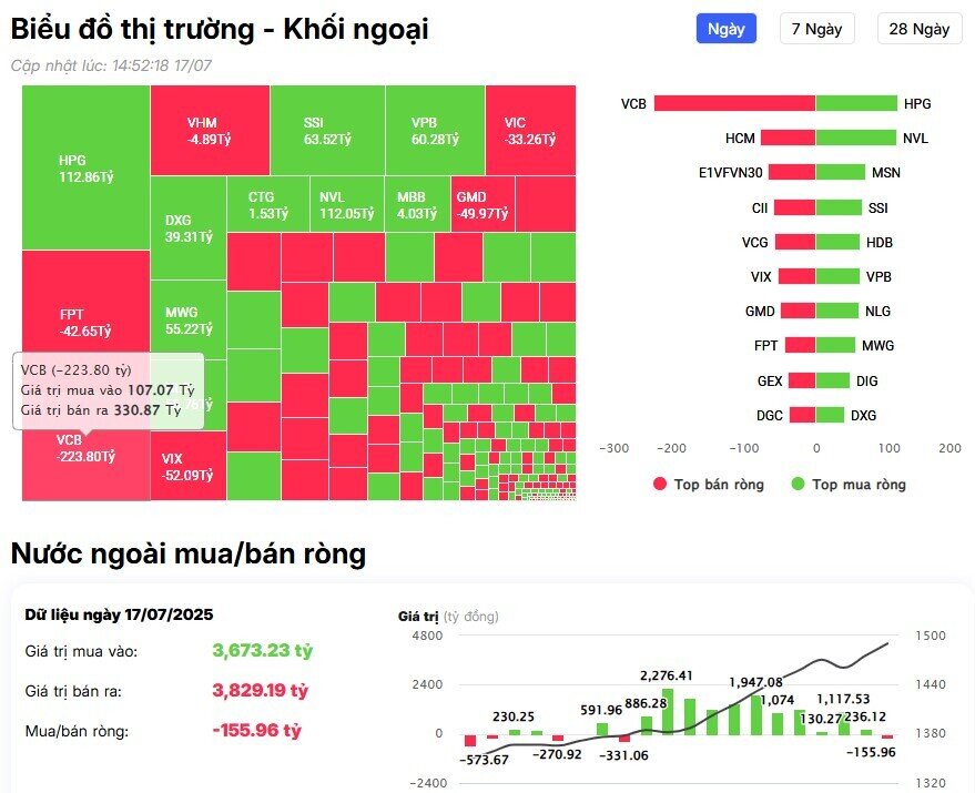 Khối ngoại trở lại bán ròng, cổ phiếu nào bị 'xả' mạnh nhất?