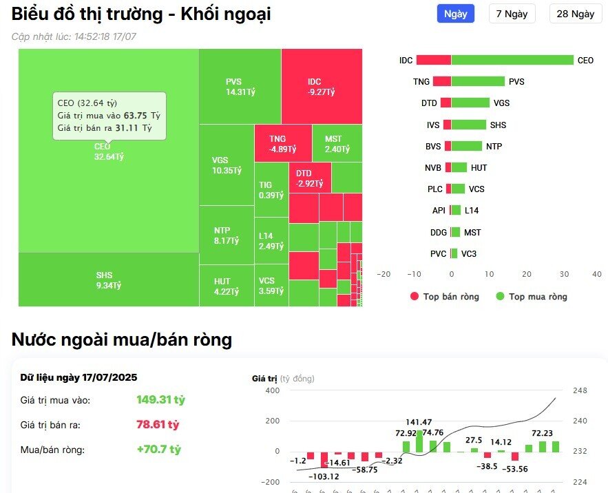 Khối ngoại trở lại bán ròng, cổ phiếu nào bị 'xả' mạnh nhất?