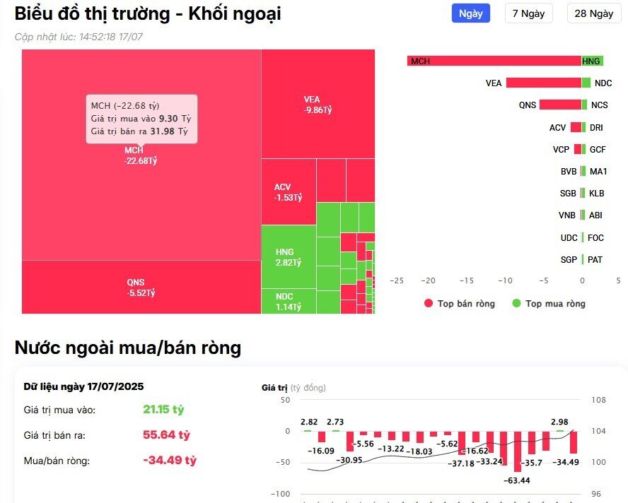 Khối ngoại trở lại bán ròng, cổ phiếu nào bị 'xả' mạnh nhất?